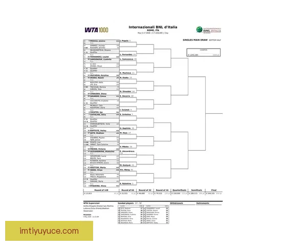WTA1000罗马站签表公布 郑钦文首轮对阵邦达尔 王欣瑜轮空晋级